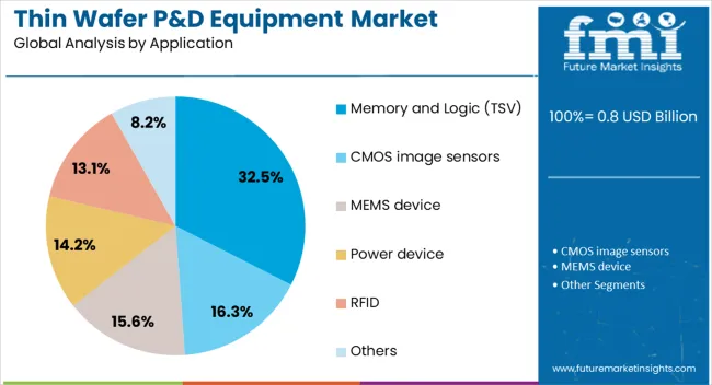 Thin Wafer P&d Equipment Market Analysis By Application