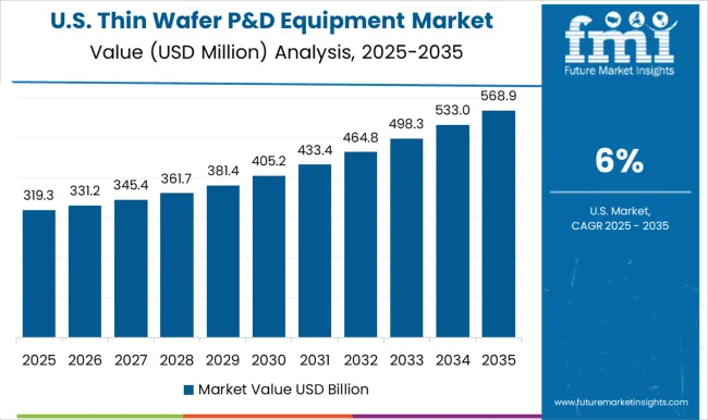 Thin Wafer P&d Equipment Market Country Value Analysis