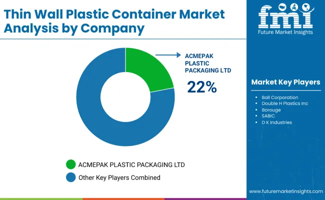 Thin Wall Plastic Containers Market Analysis By Company