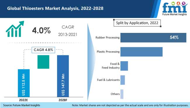 thioesters market analysis 2022 2028