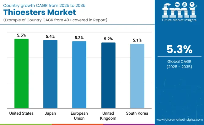 Thioesters Market By Country
