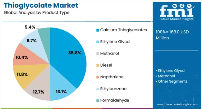 Thioglycolate Market Analysis By Product Type