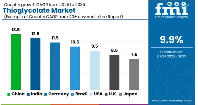 Thioglycolate Market Cagr Analysis By Country