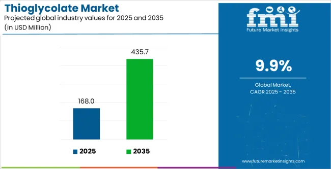 Thioglycolate Market Industry Value Analysis