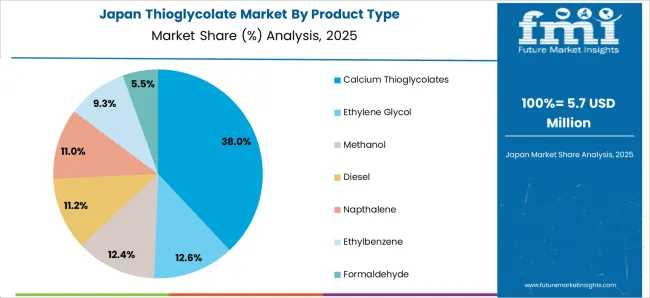 Thioglycolate Market Japan Market Share Analysis By Product Type
