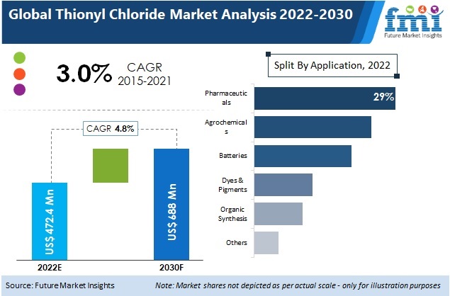 Thionyl Chloride Market