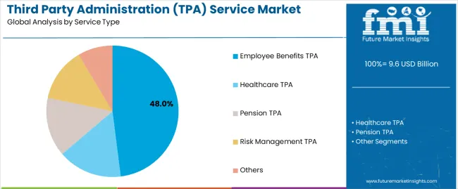 Third Party Administration (tpa) Service Market Analysis By Service Type
