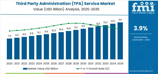 Third Party Administration (tpa) Service Market Market Value Analysis