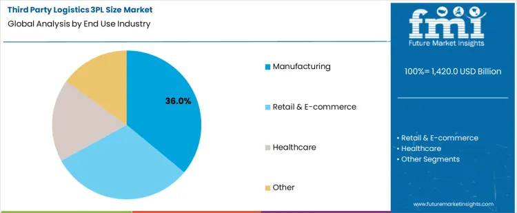 Third Party Logistics 3pl Size Market Analysis By End Use Industry