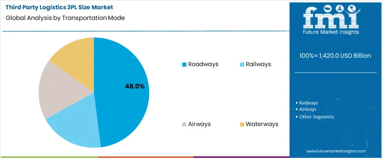 Third Party Logistics 3pl Size Market Analysis By Transportation Mode