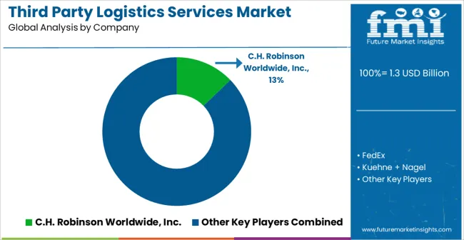 Third Party Logistics Services Market Analysis By Company