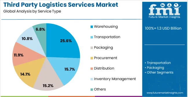 Third Party Logistics Services Market Analysis By Service Type