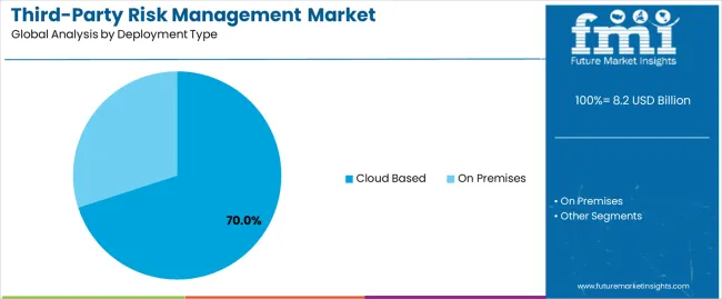 Third Party Risk Management Market Analysis By Deployment Type Third Party Risk Management Market Analysis By Deployment Type