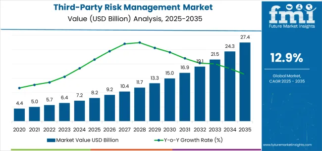 Third Party Risk Management Market Market Value Analysis Third Party Risk Management Market Market Value Analysis