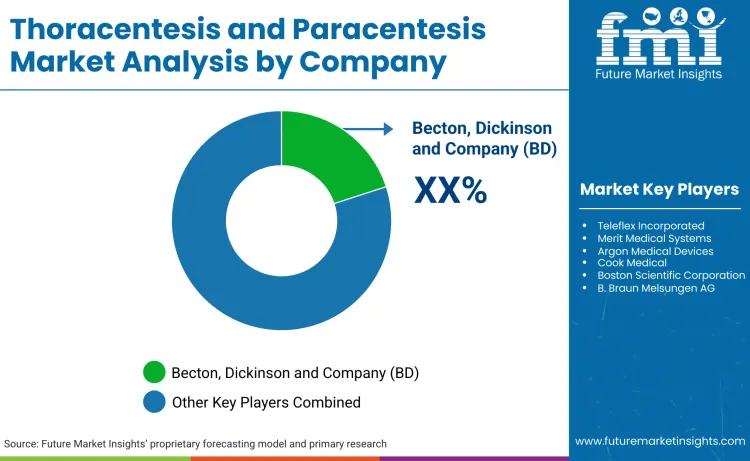 Thoracentesis And Paracentesis Market By Company