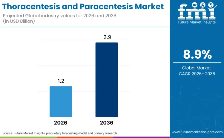 Thoracentesis And Paracentesis Market