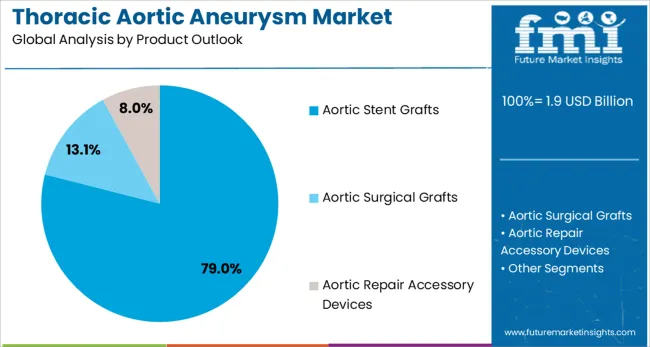 Thoracic Aortic Aneurysm Market Analysis By Product Outlook