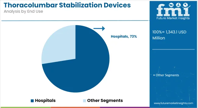 Thoracolumbar Stabilization Devices Market Analysis By End Use