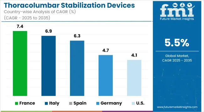 Thoracolumbar Stabilization Devices Market Cagr Analysis By Country