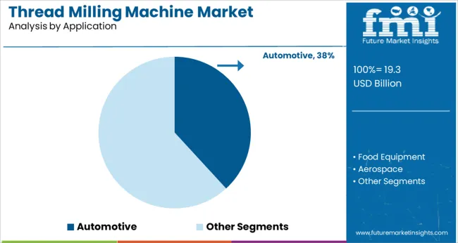 Thread Milling Machine Market Analysis By Application