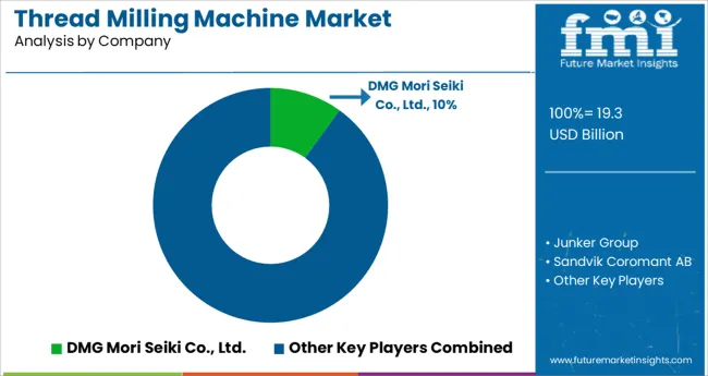 Thread Milling Machine Market Analysis By Company