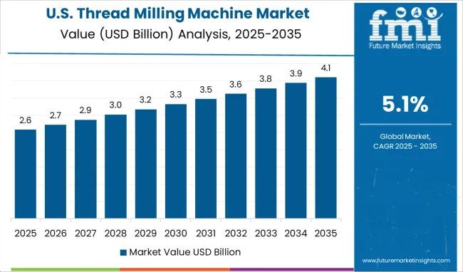 Thread Milling Machine Market Country Value Analysis