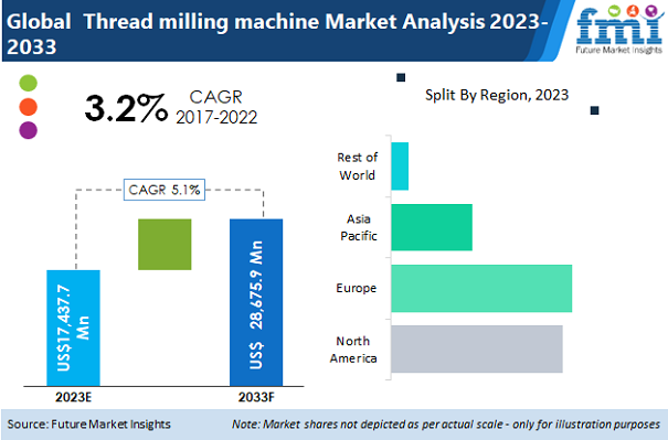 Thread Milling Machine Market