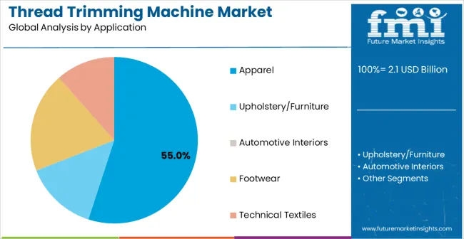Thread Trimming Machine Market Analysis By Application