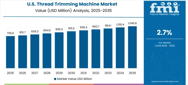 Thread Trimming Machine Market Country Value Analysis