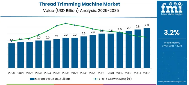 Thread Trimming Machine Market Market Value Analysis