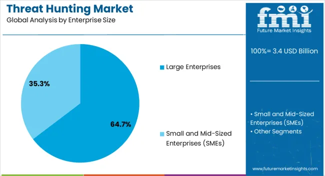Threat Hunting Market Analysis By Enterprise Size