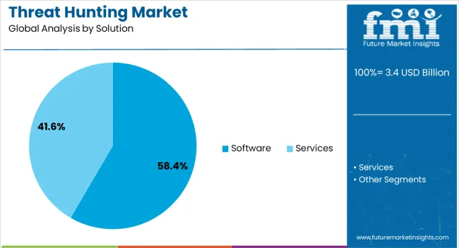 Threat Hunting Market Analysis By Solution