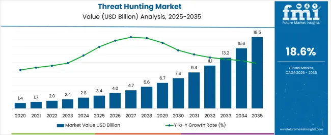 Threat Hunting Market Market Value Analysis