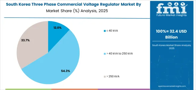 Three Phase Commercial Voltage Regulator Market South Korea Market Share Analysis By Voltage