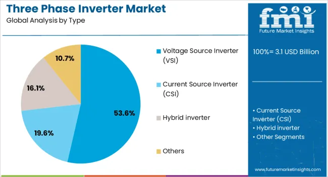 Three Phase Inverter Market Analysis By Type