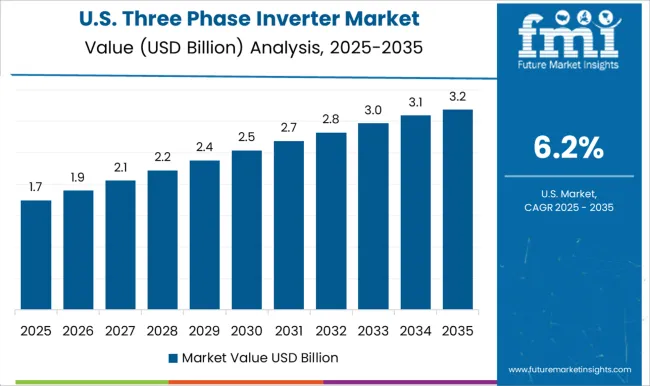 Three Phase Inverter Market Country Value Analysis