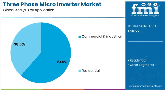 Three Phase Micro Inverter Market Analysis By Application