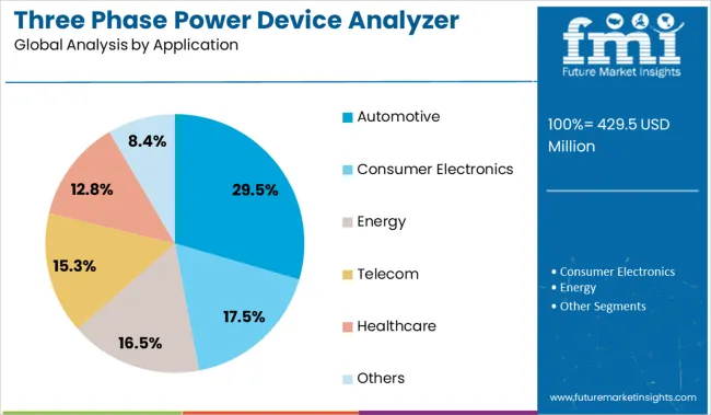 Three Phase Power Device Analyzer Market Analysis By Application