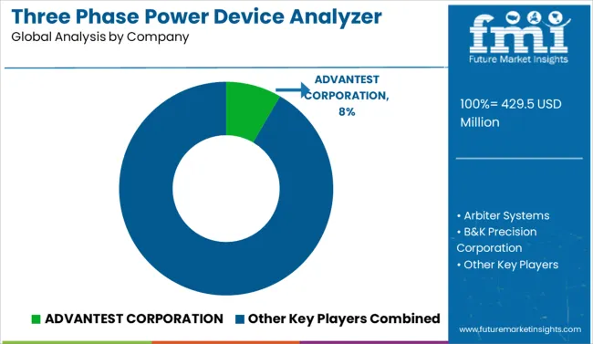 Three Phase Power Device Analyzer Market Analysis By Company