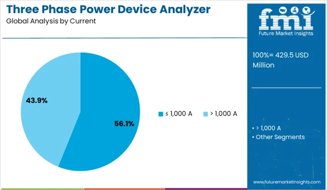 Three Phase Power Device Analyzer Market Analysis By Current