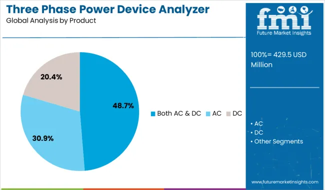 Three Phase Power Device Analyzer Market Analysis By Product