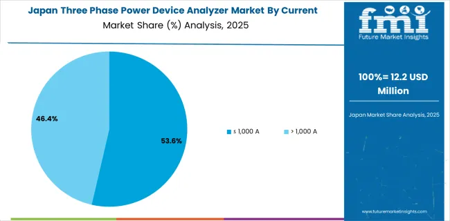 Three Phase Power Device Analyzer Market Japan Market Share Analysis By Current
