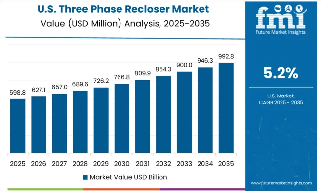 Three Phase Recloser Market Country Value Analysis