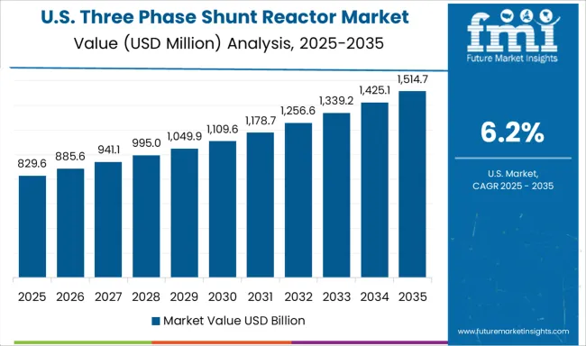 Three Phase Shunt Reactor Market Country Value Analysis