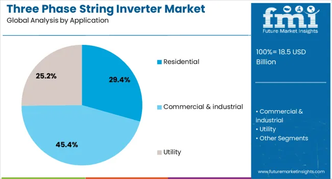 Three Phase String Inverter Market Analysis By Application