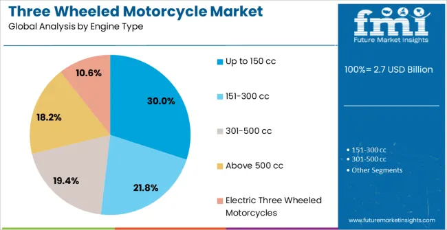 Three Wheeled Motorcycle Market Analysis By Engine Type Three Wheeled Motorcycle Market Analysis By Engine Type