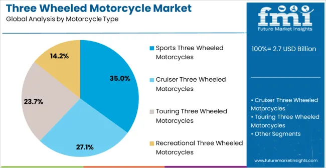 Three Wheeled Motorcycle Market Analysis By Motorcycle Type Three Wheeled Motorcycle Market Analysis By Motorcycle Type
