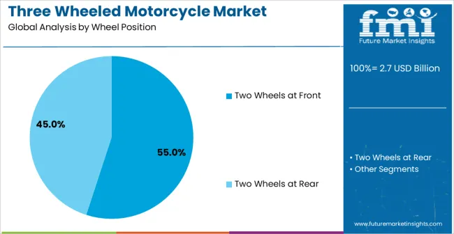 Three Wheeled Motorcycle Market Analysis By Wheel Position Three Wheeled Motorcycle Market Analysis By Wheel Position
