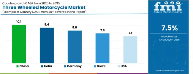 Three Wheeled Motorcycle Market Cagr Analysis By Country Three Wheeled Motorcycle Market Cagr Analysis By Country