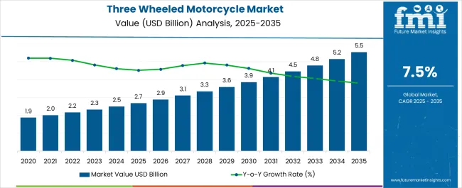 Three Wheeled Motorcycle Market Market Value Analysis Three Wheeled Motorcycle Market Market Value Analysis